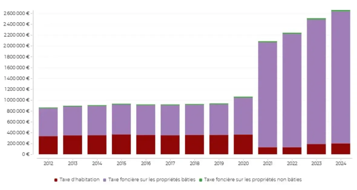 Graphique des recettes et impôts à Saint Valery-en-Caux